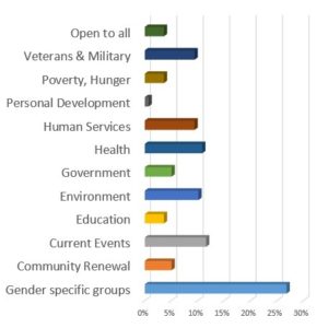 Graph of interests